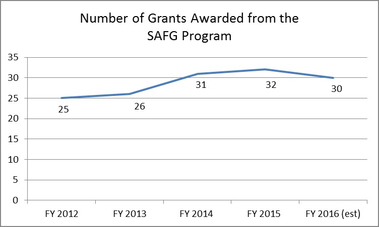 number of grants